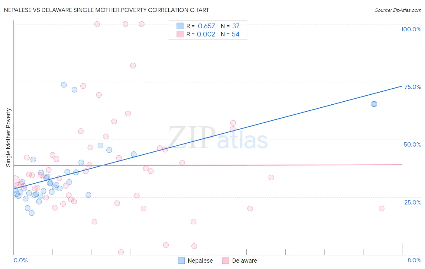 Nepalese vs Delaware Single Mother Poverty