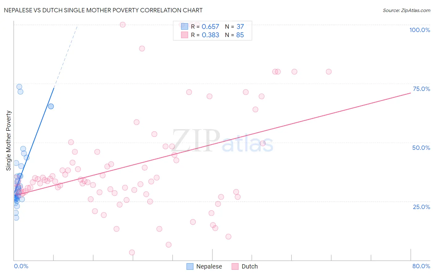 Nepalese vs Dutch Single Mother Poverty