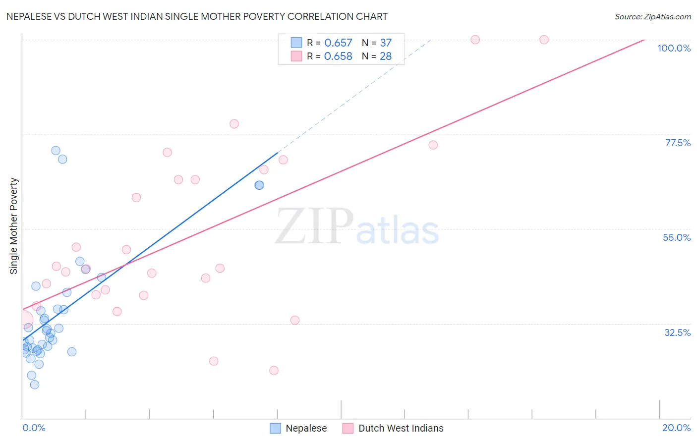 Nepalese vs Dutch West Indian Single Mother Poverty