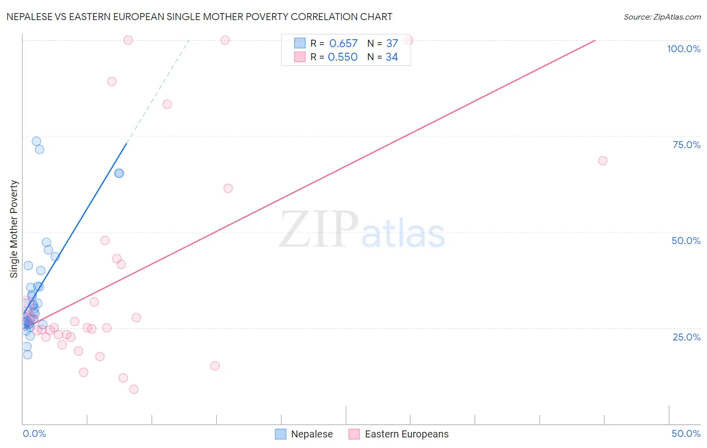 Nepalese vs Eastern European Single Mother Poverty