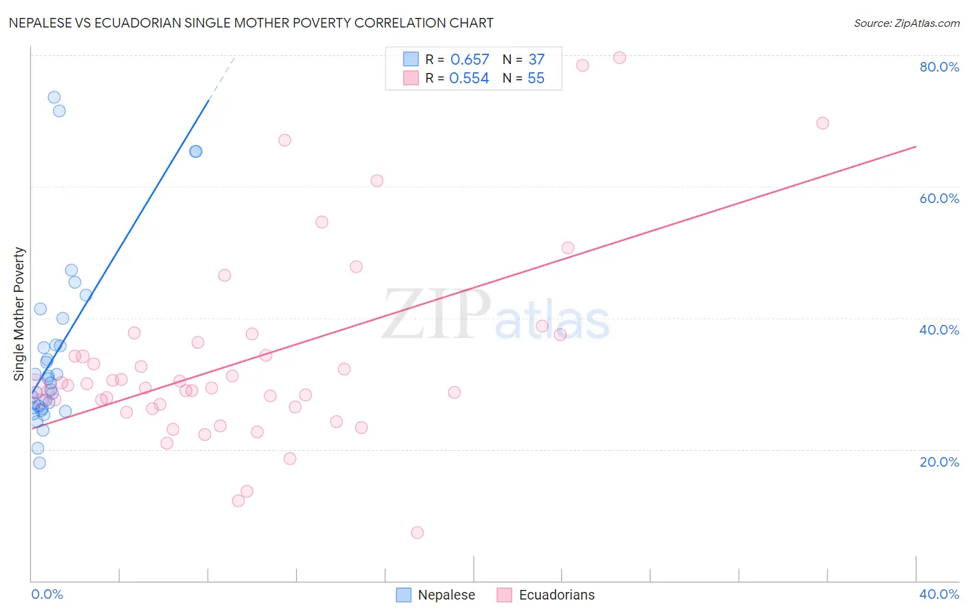 Nepalese vs Ecuadorian Single Mother Poverty