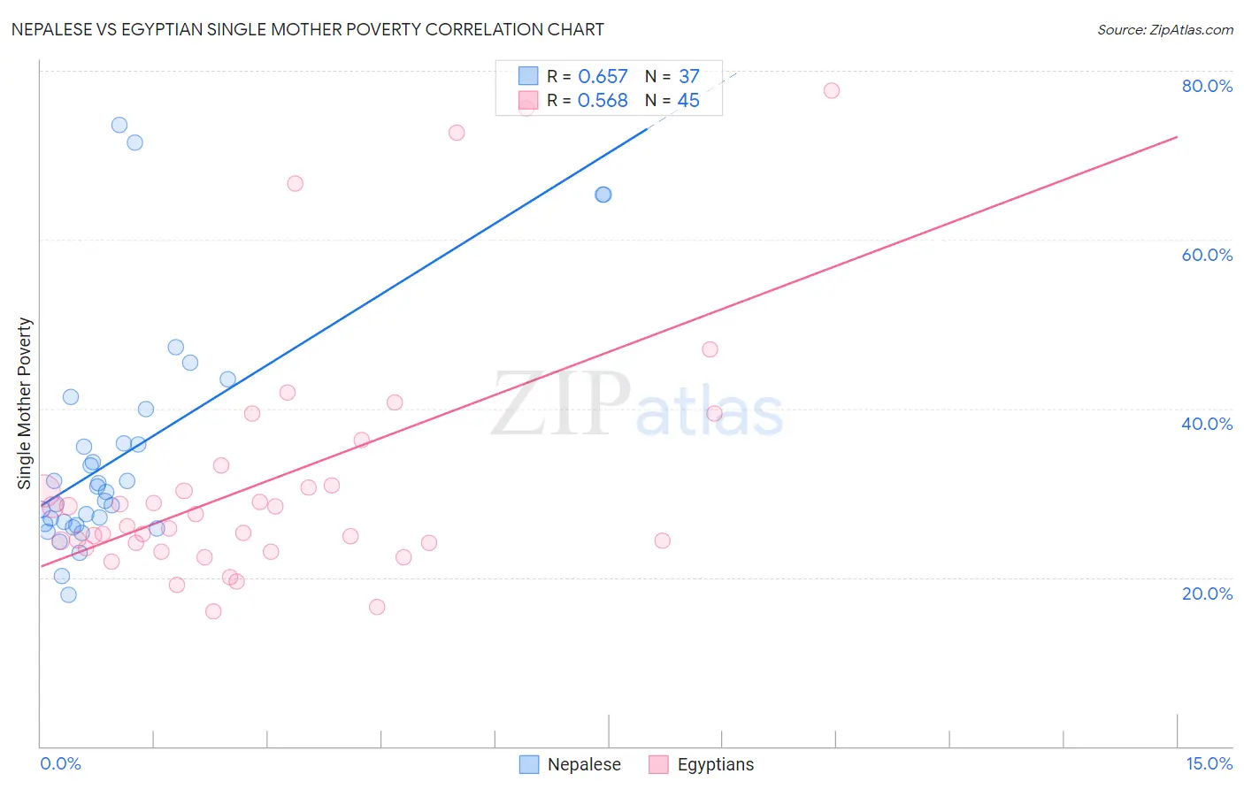 Nepalese vs Egyptian Single Mother Poverty