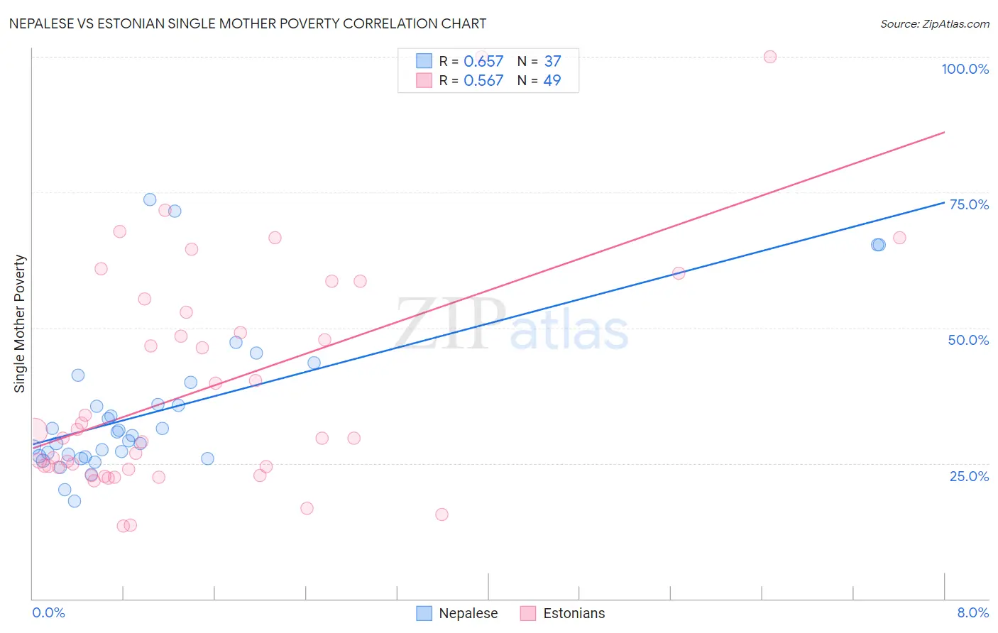 Nepalese vs Estonian Single Mother Poverty