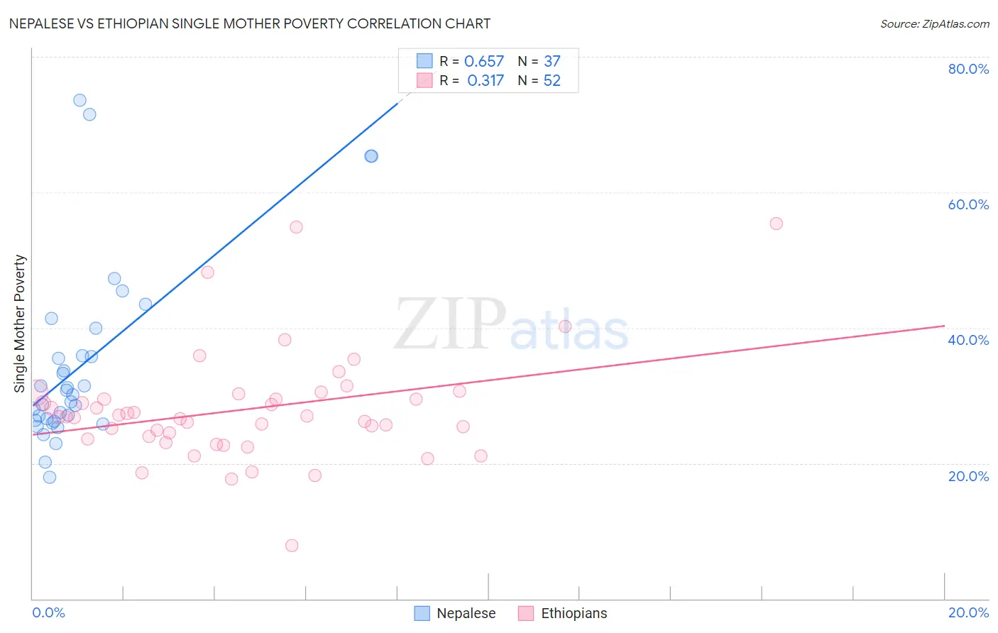 Nepalese vs Ethiopian Single Mother Poverty