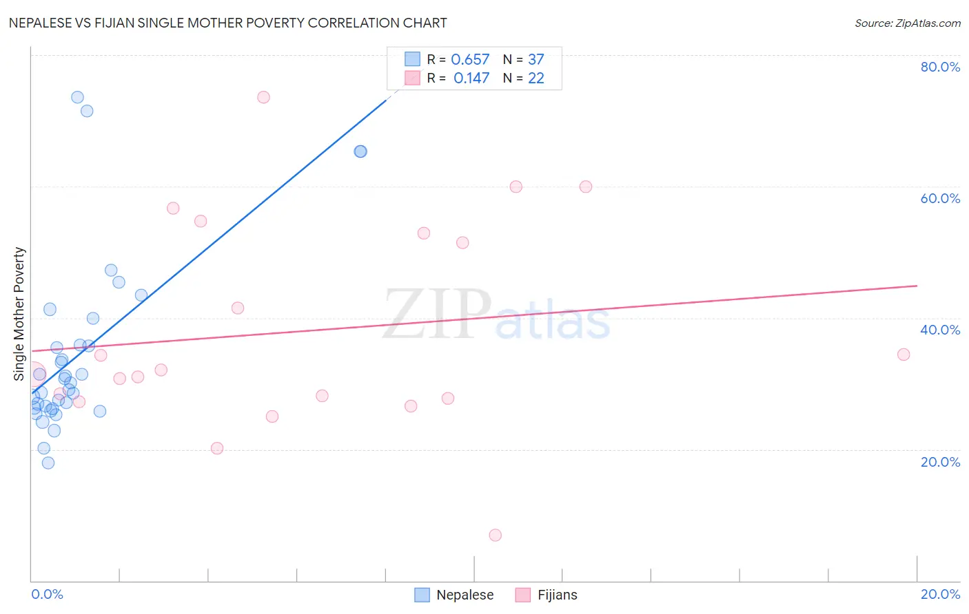 Nepalese vs Fijian Single Mother Poverty