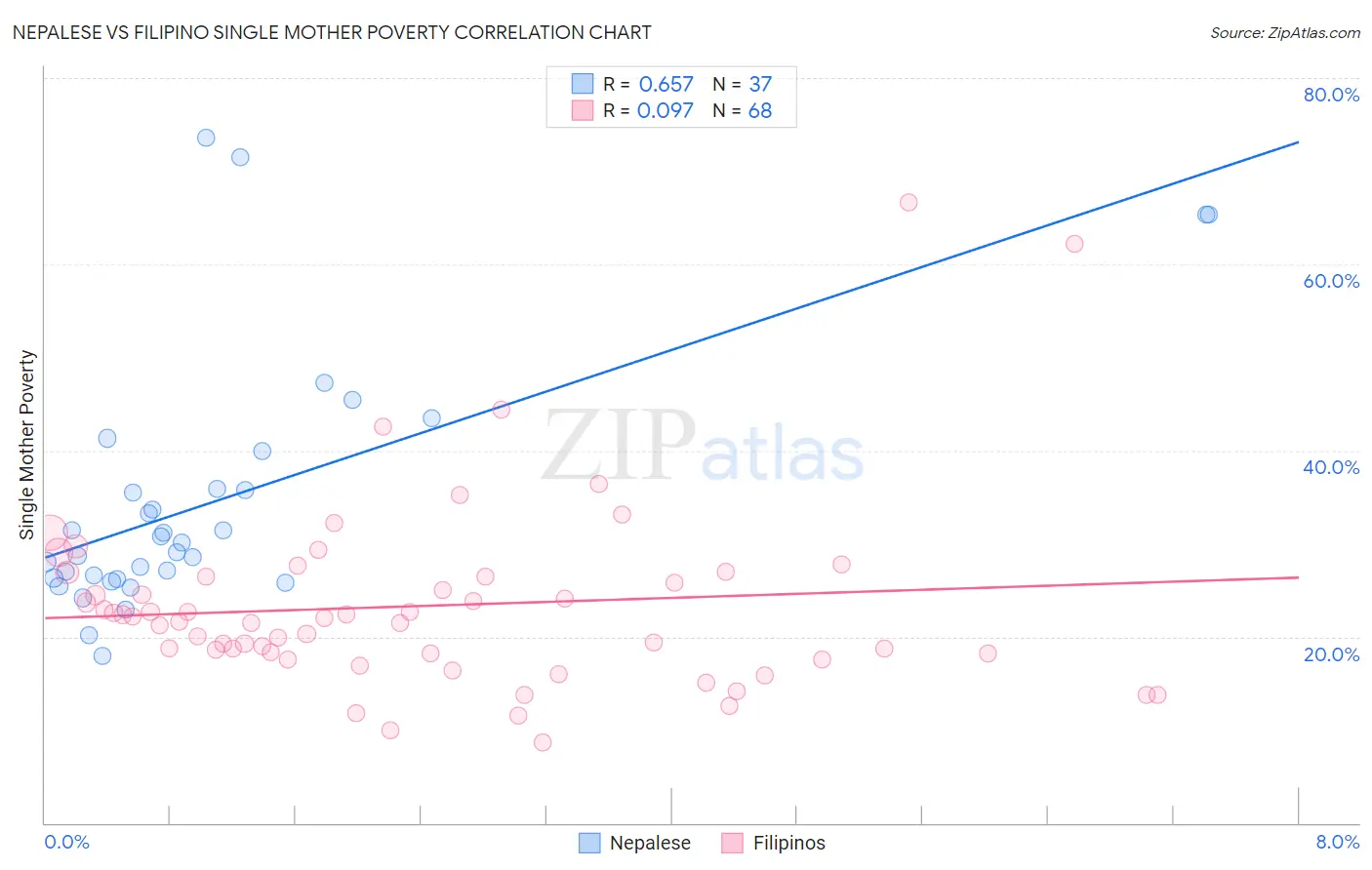 Nepalese vs Filipino Single Mother Poverty