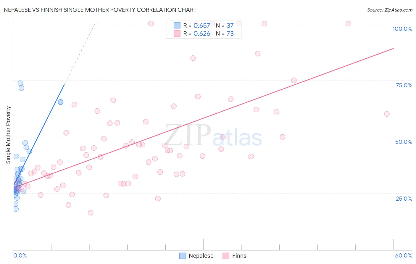 Nepalese vs Finnish Single Mother Poverty