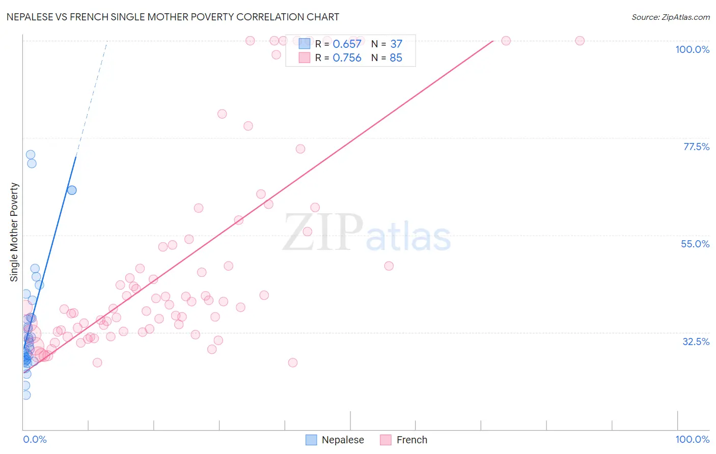 Nepalese vs French Single Mother Poverty