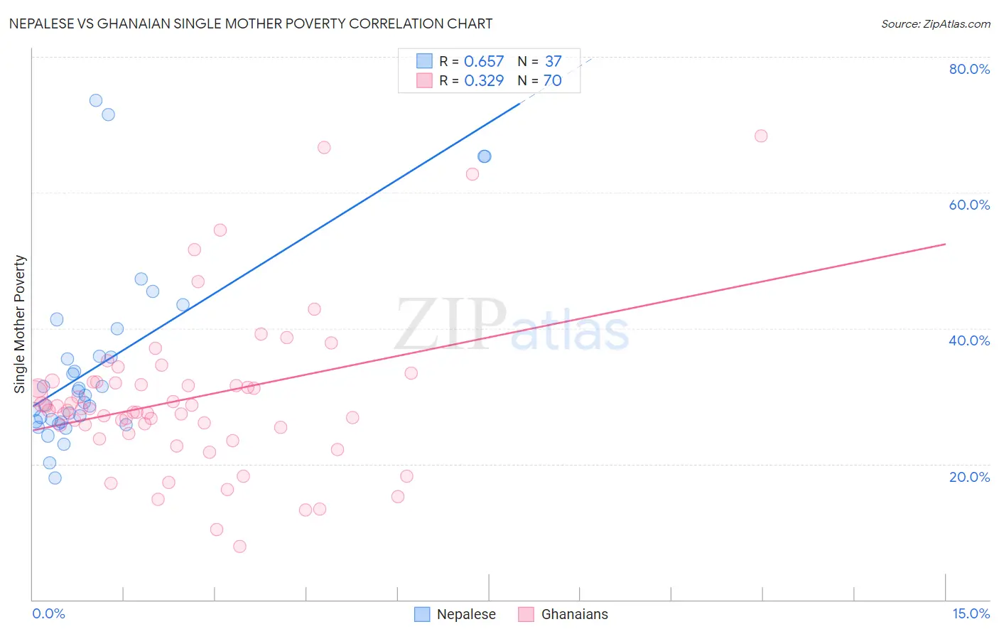 Nepalese vs Ghanaian Single Mother Poverty