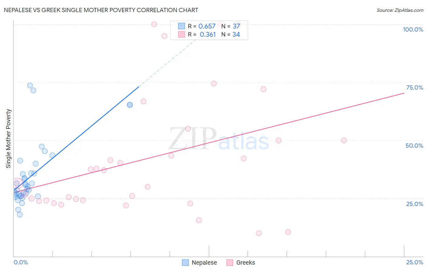 Nepalese vs Greek Single Mother Poverty