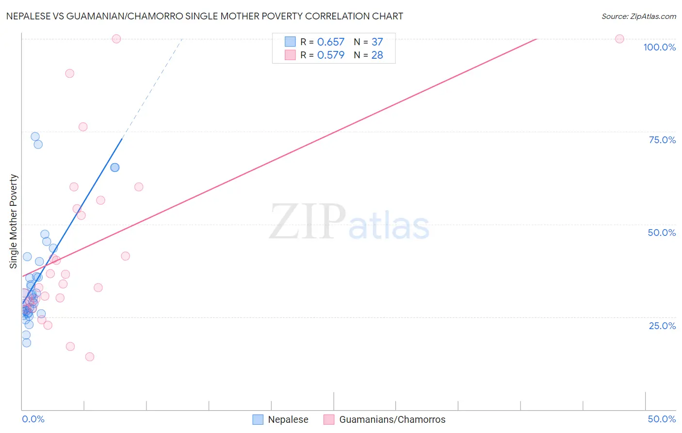 Nepalese vs Guamanian/Chamorro Single Mother Poverty