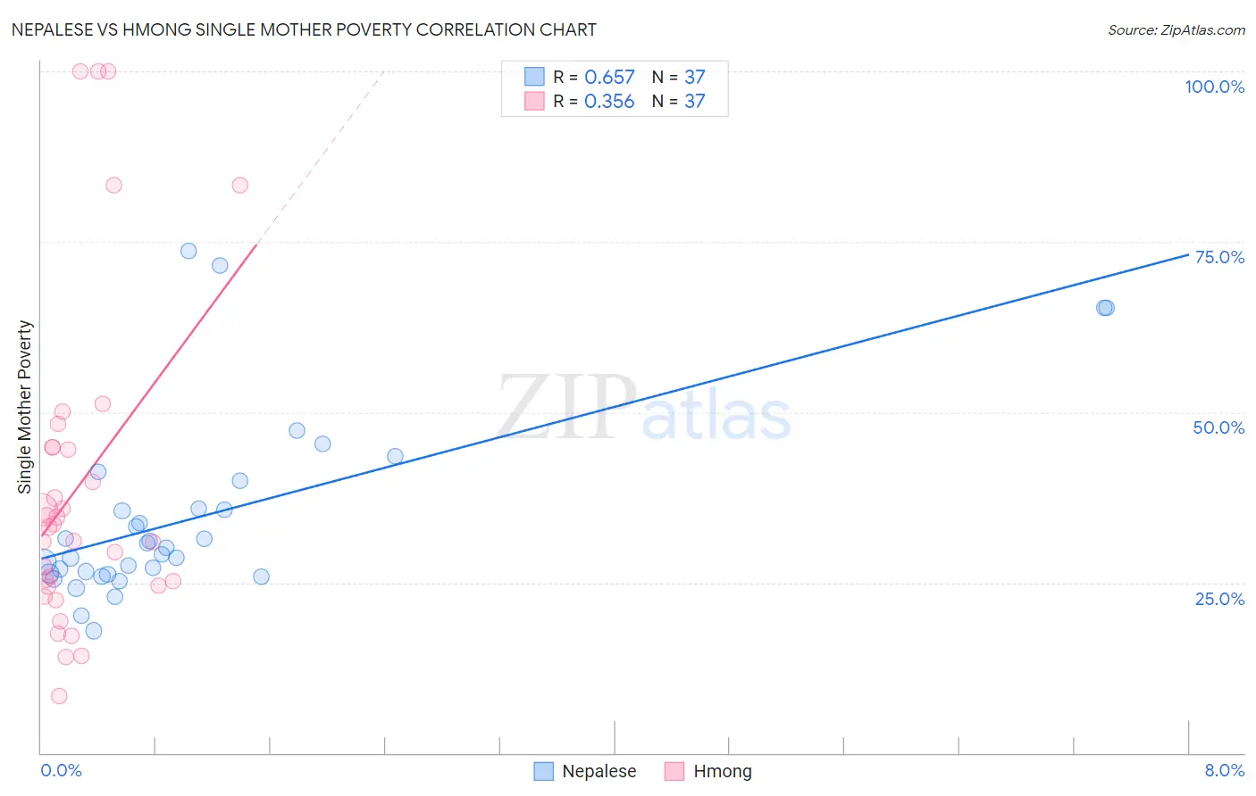 Nepalese vs Hmong Single Mother Poverty