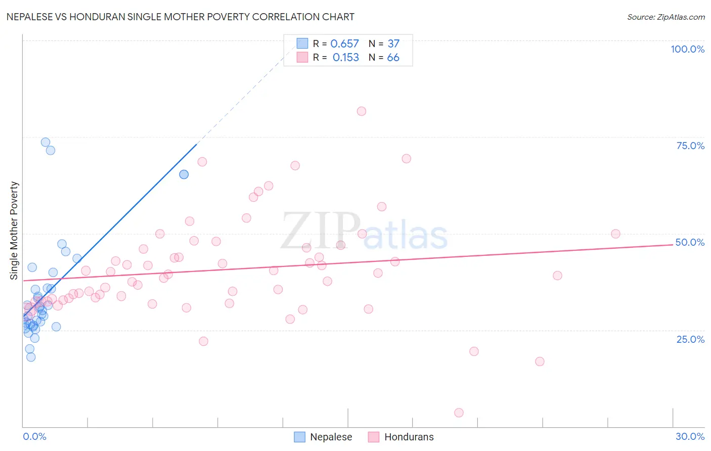 Nepalese vs Honduran Single Mother Poverty
