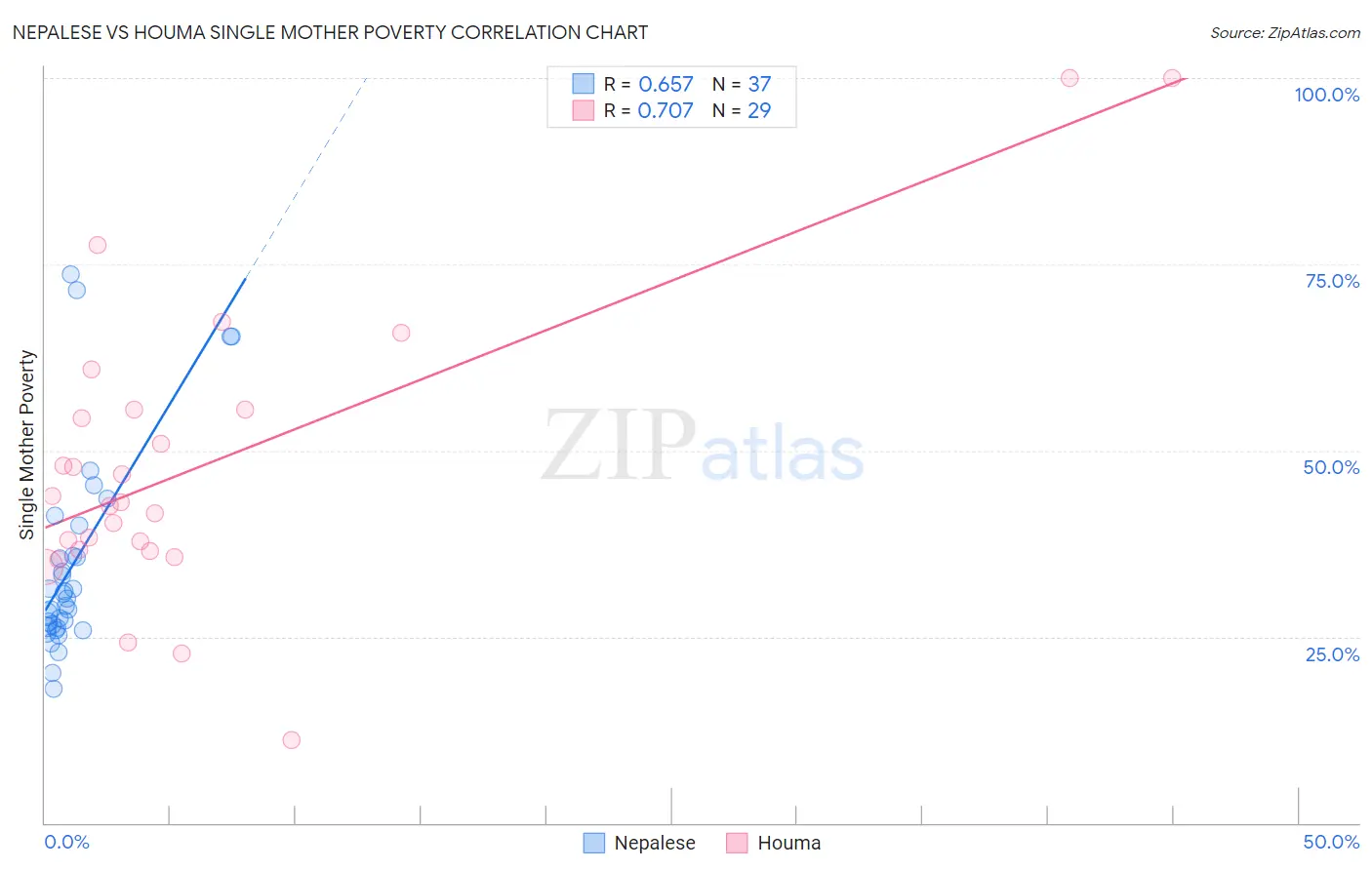 Nepalese vs Houma Single Mother Poverty