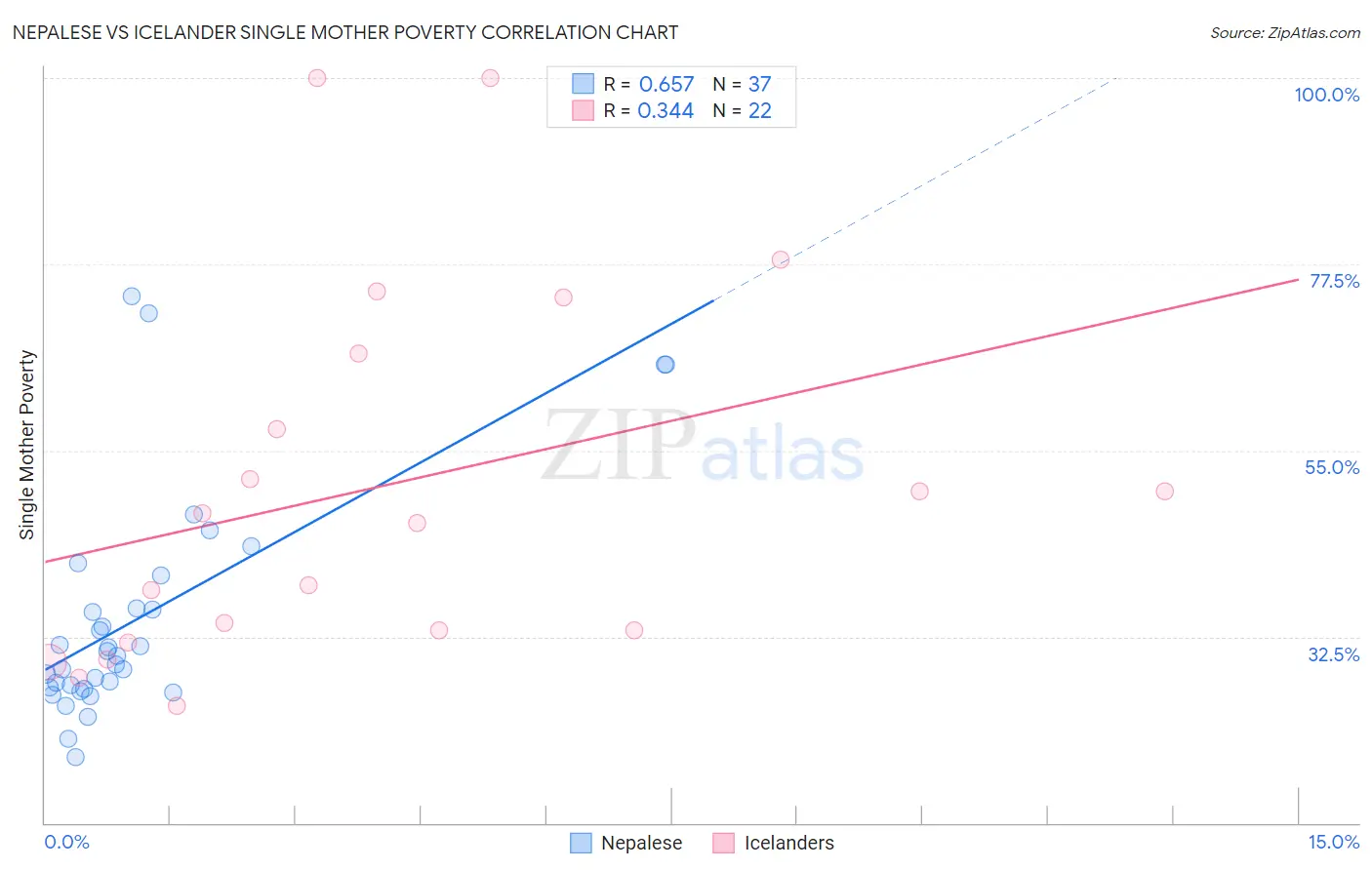 Nepalese vs Icelander Single Mother Poverty
