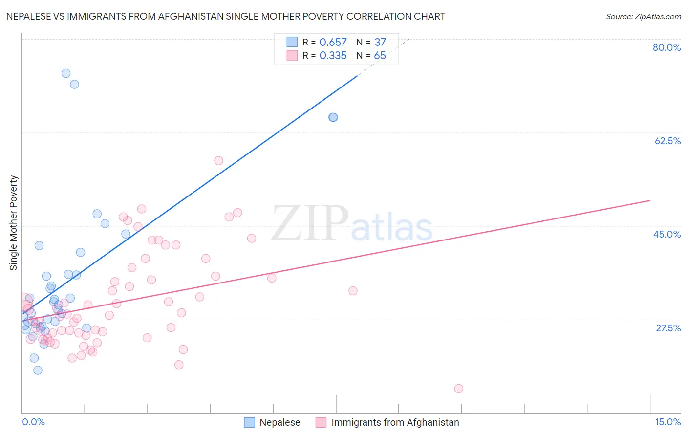 Nepalese vs Immigrants from Afghanistan Single Mother Poverty
