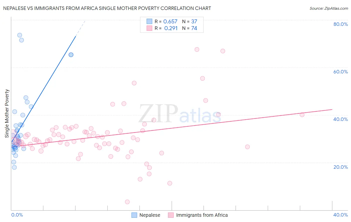 Nepalese vs Immigrants from Africa Single Mother Poverty