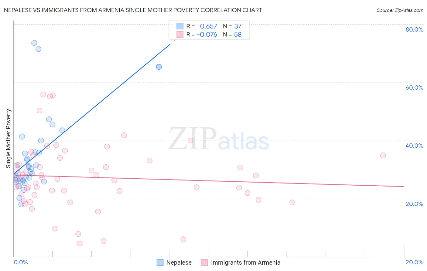 Nepalese vs Immigrants from Armenia Single Mother Poverty