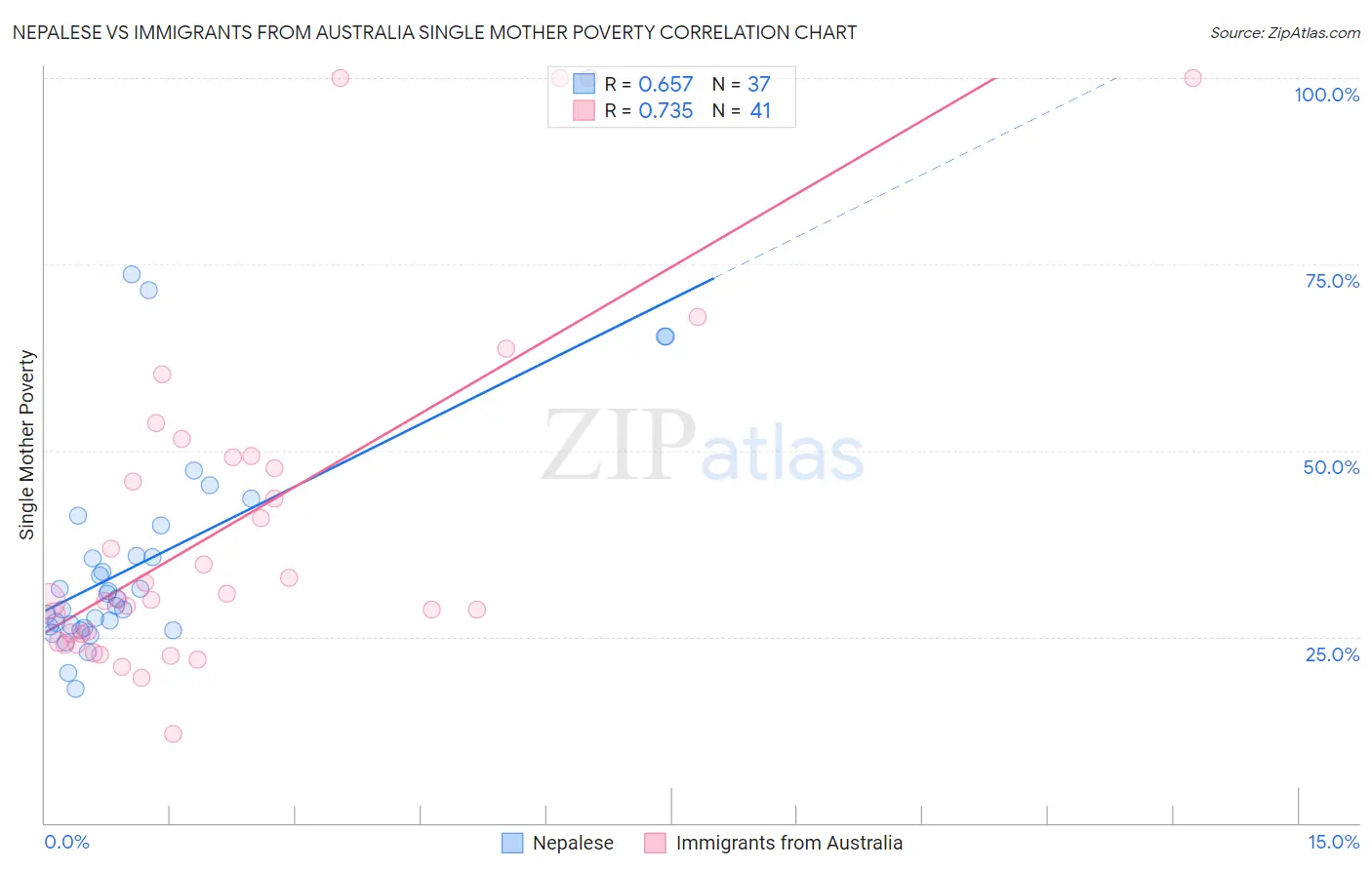 Nepalese vs Immigrants from Australia Single Mother Poverty
