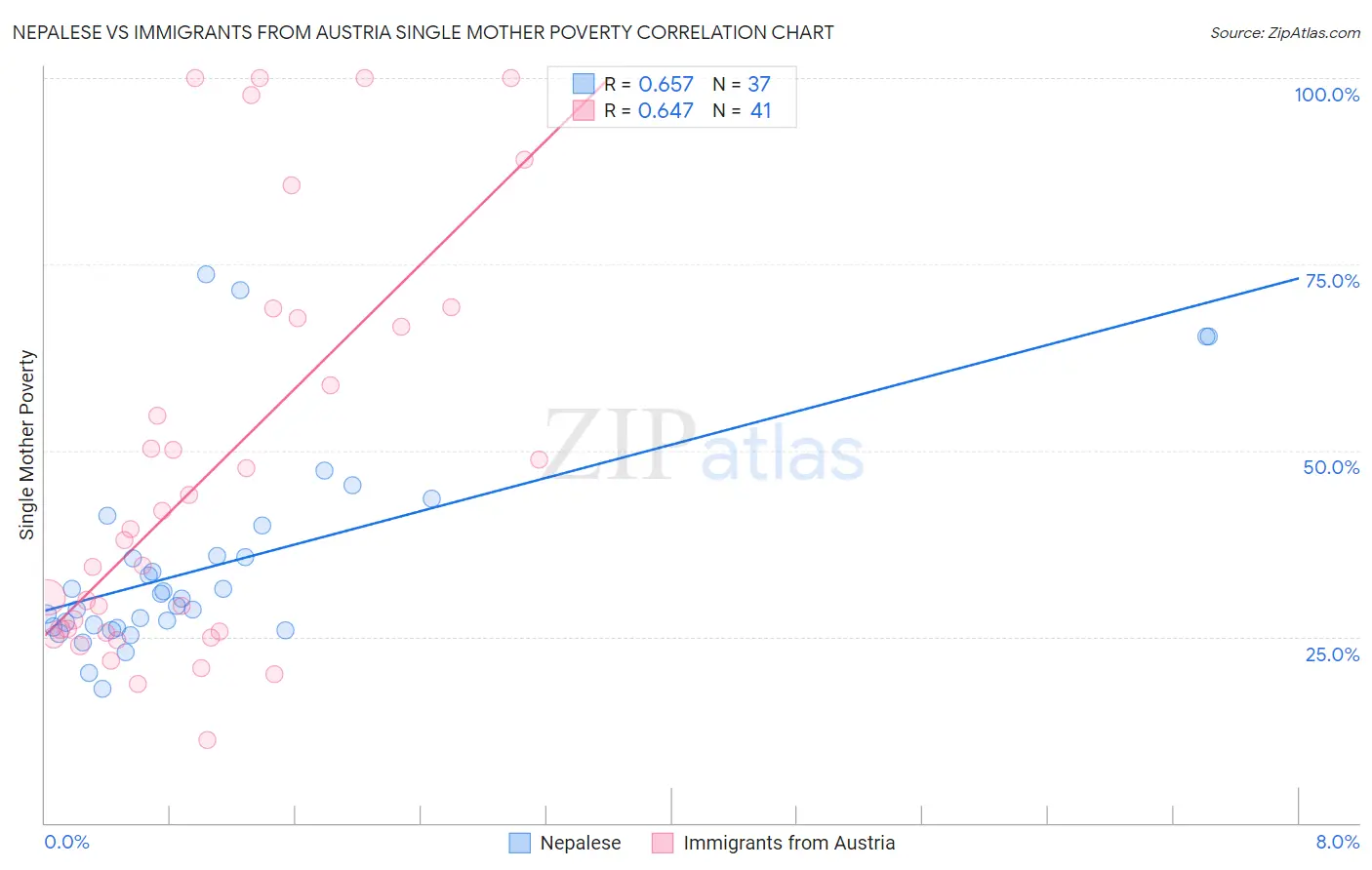 Nepalese vs Immigrants from Austria Single Mother Poverty