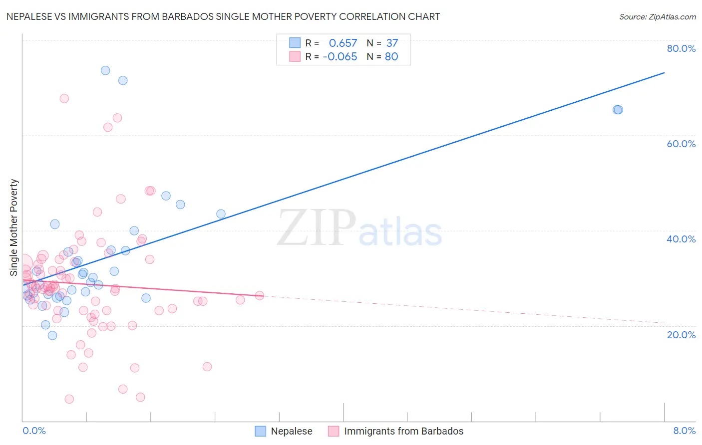 Nepalese vs Immigrants from Barbados Single Mother Poverty