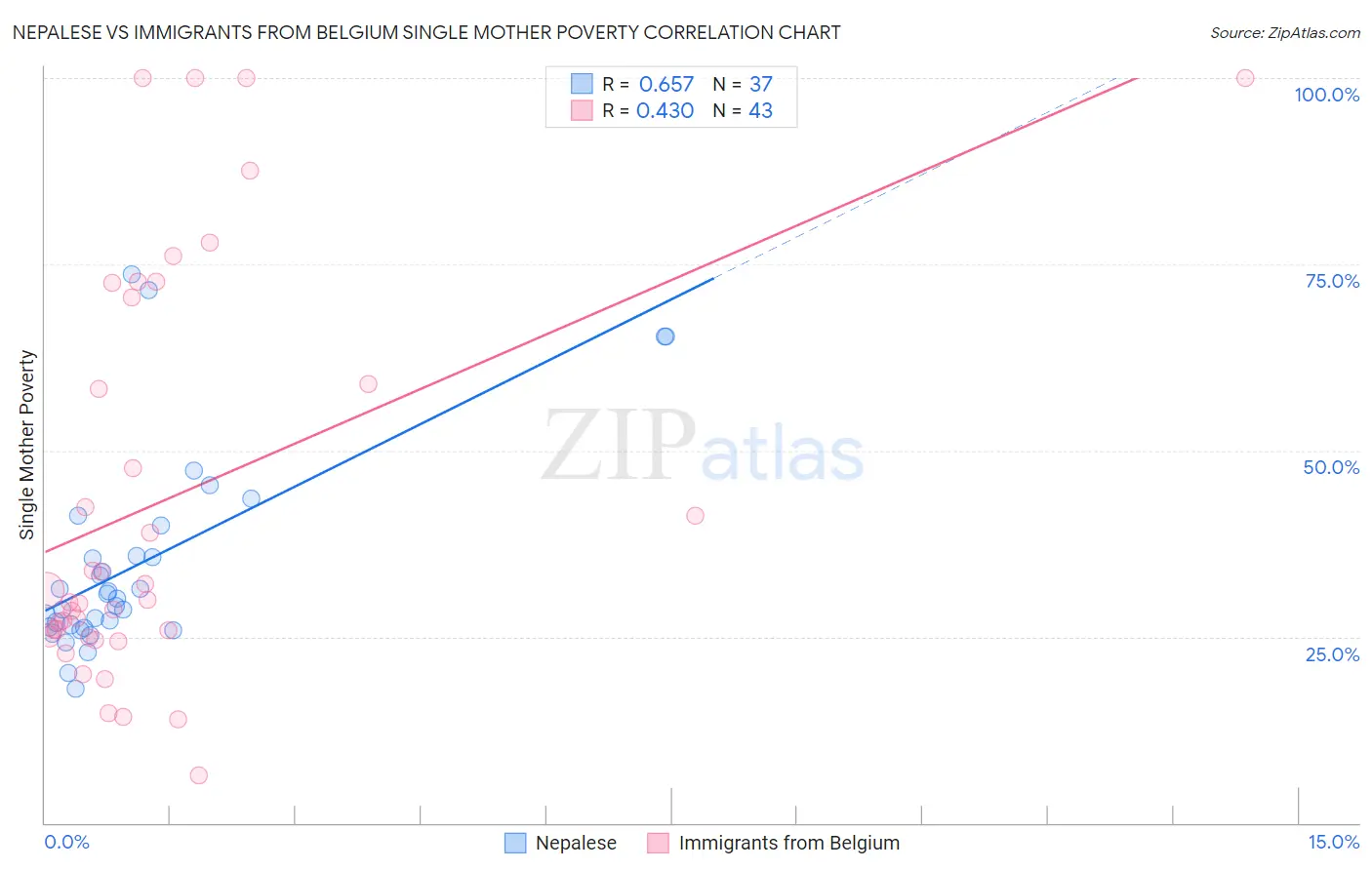 Nepalese vs Immigrants from Belgium Single Mother Poverty