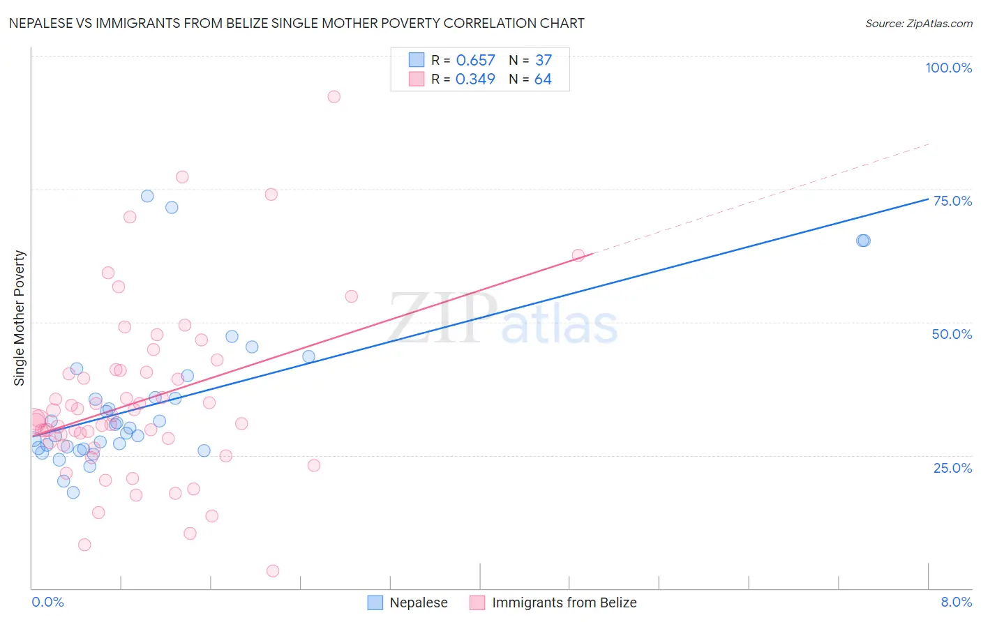 Nepalese vs Immigrants from Belize Single Mother Poverty