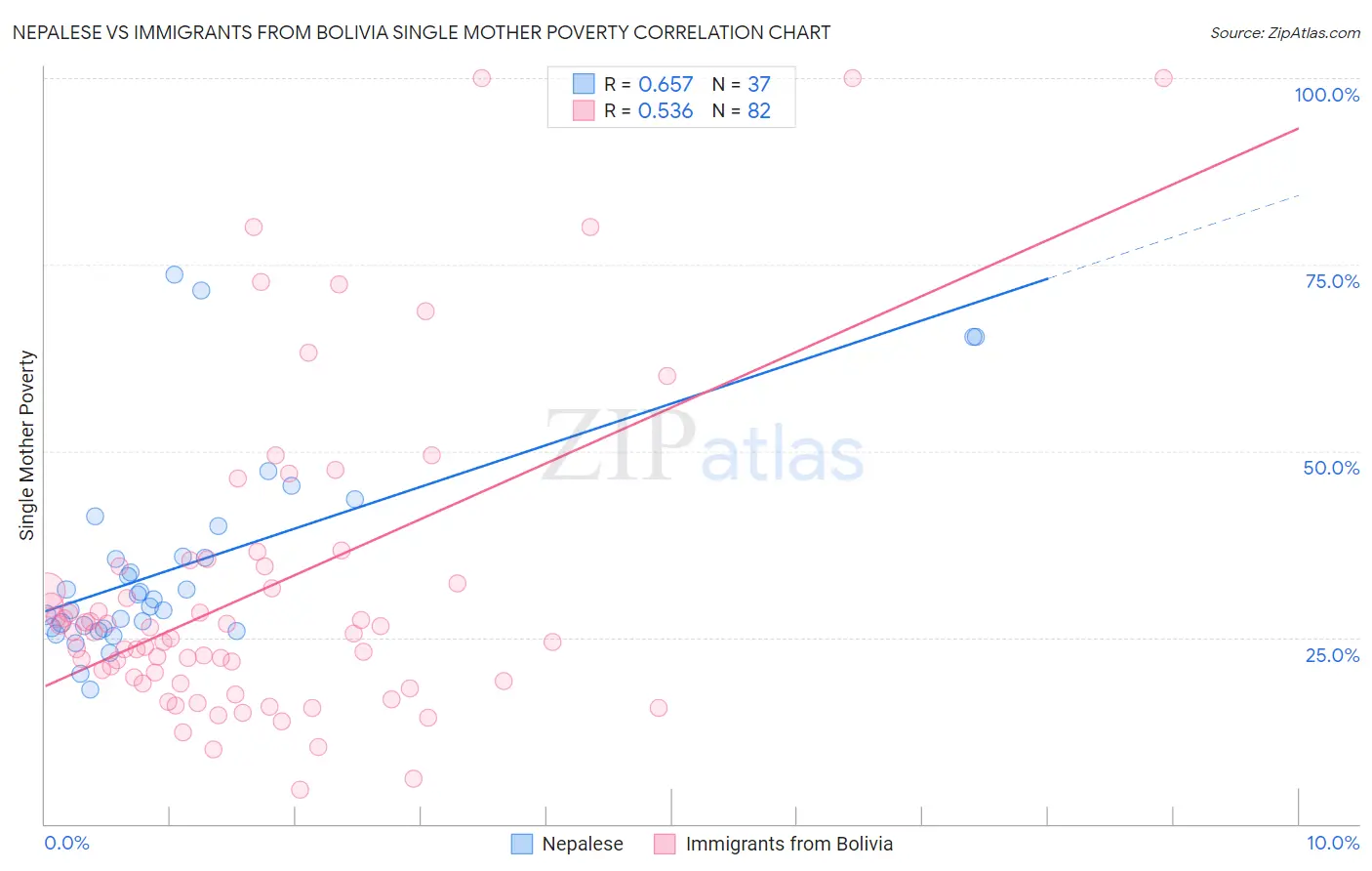 Nepalese vs Immigrants from Bolivia Single Mother Poverty