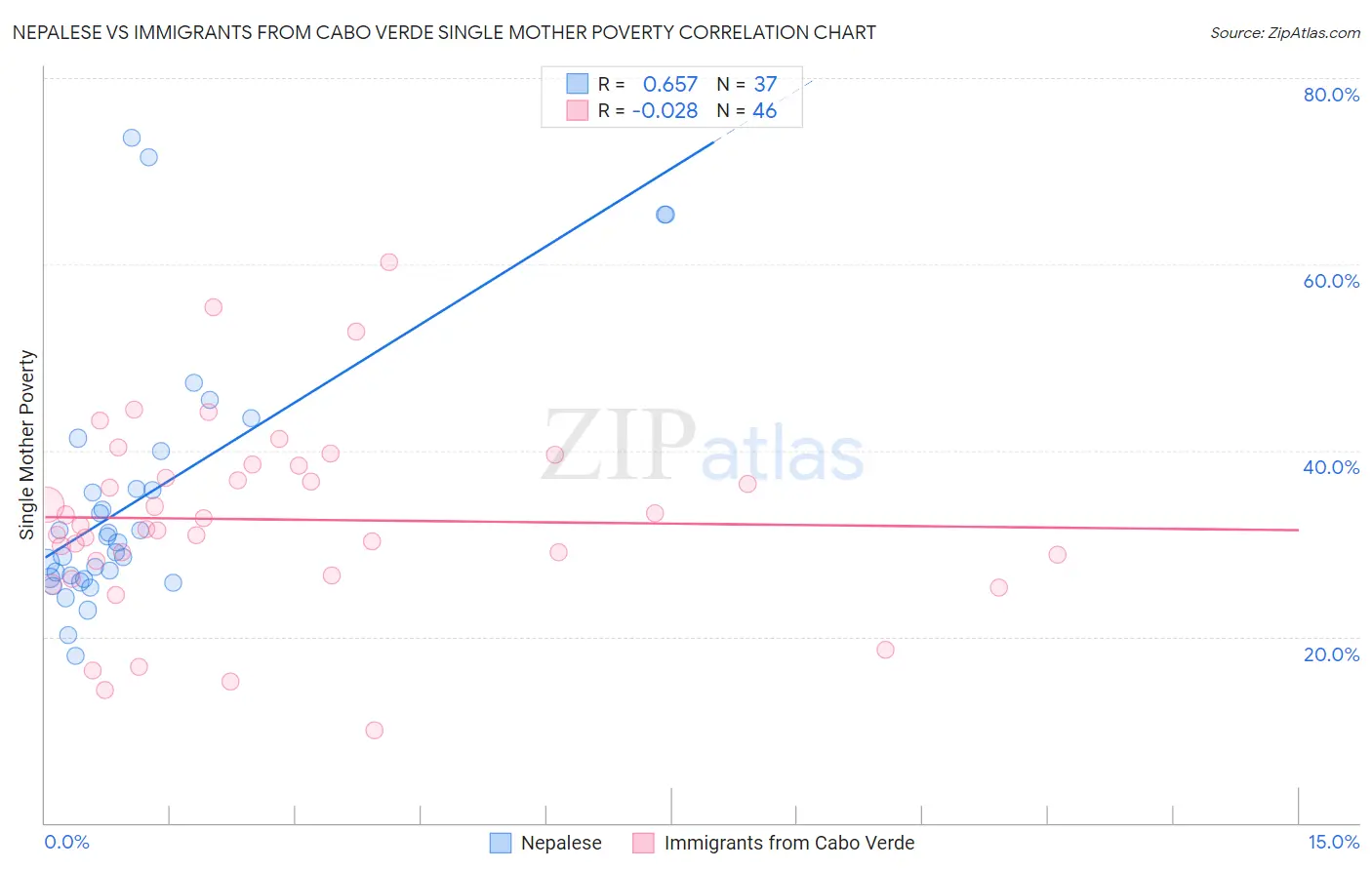 Nepalese vs Immigrants from Cabo Verde Single Mother Poverty