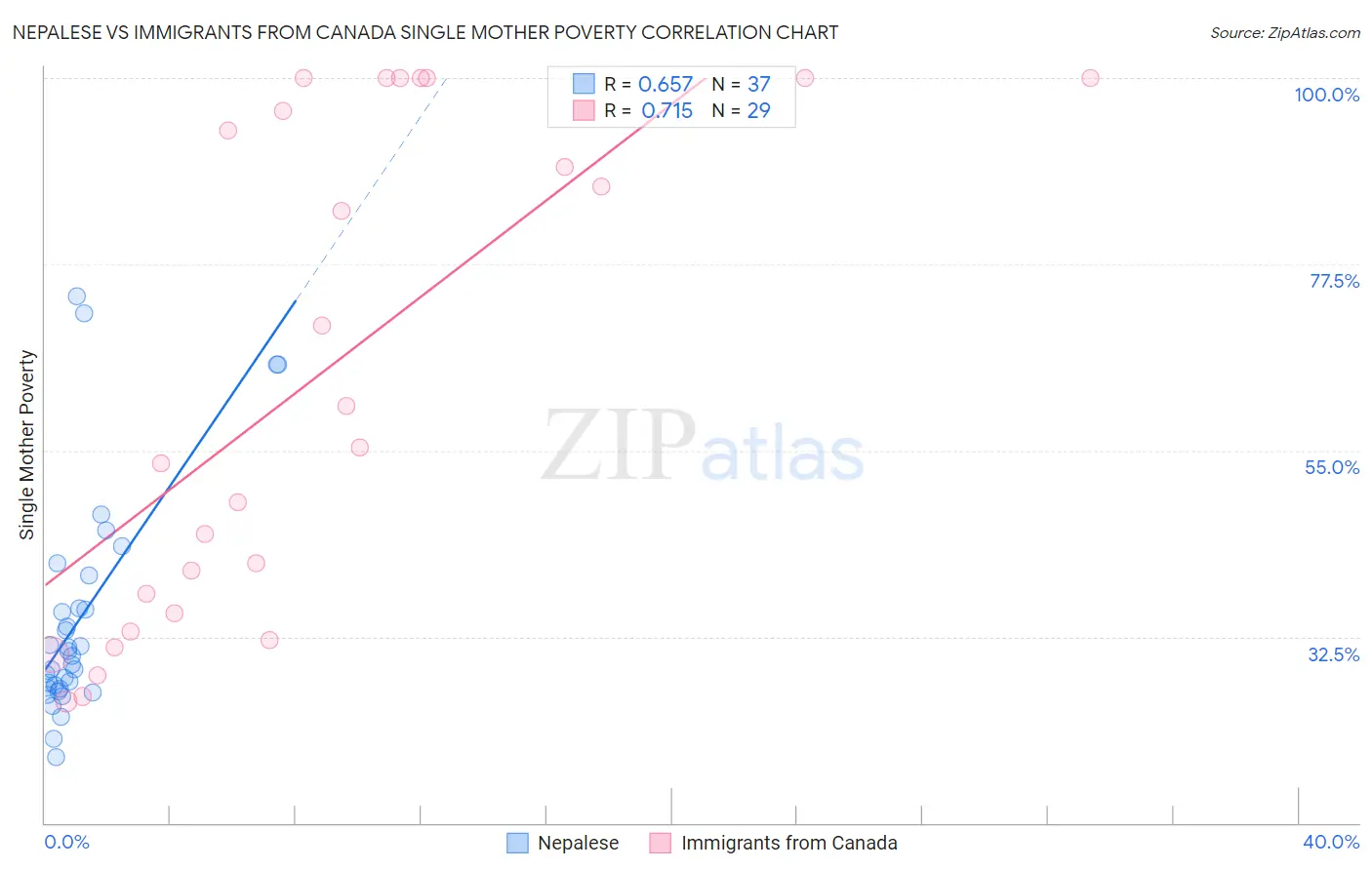 Nepalese vs Immigrants from Canada Single Mother Poverty