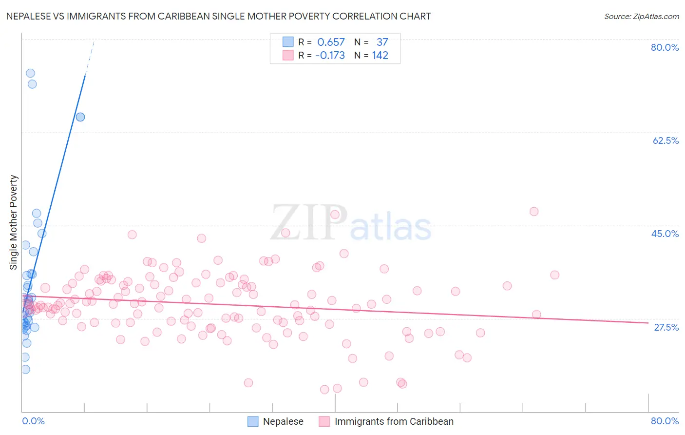 Nepalese vs Immigrants from Caribbean Single Mother Poverty