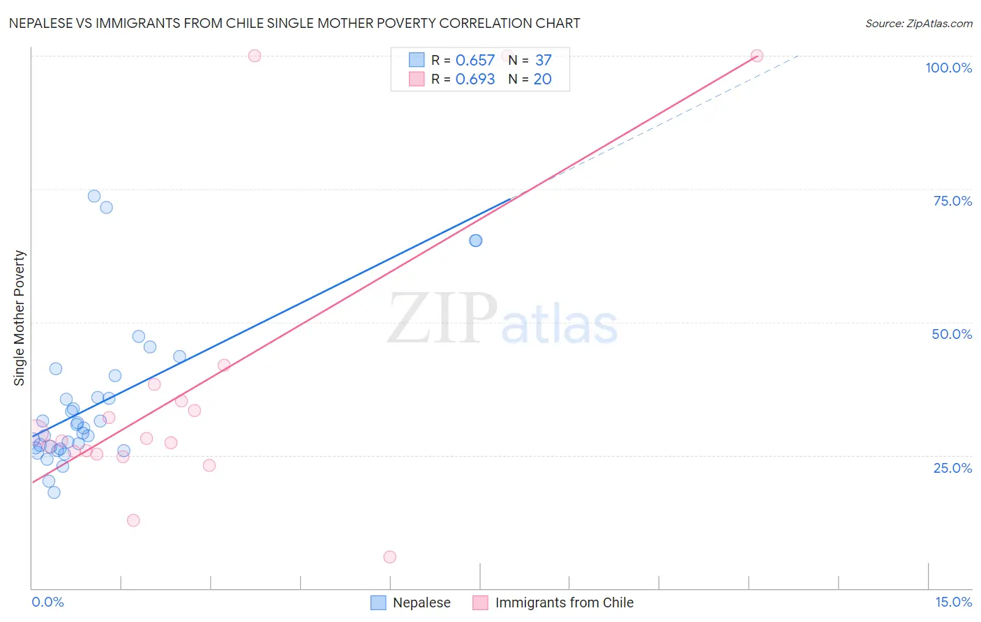 Nepalese vs Immigrants from Chile Single Mother Poverty