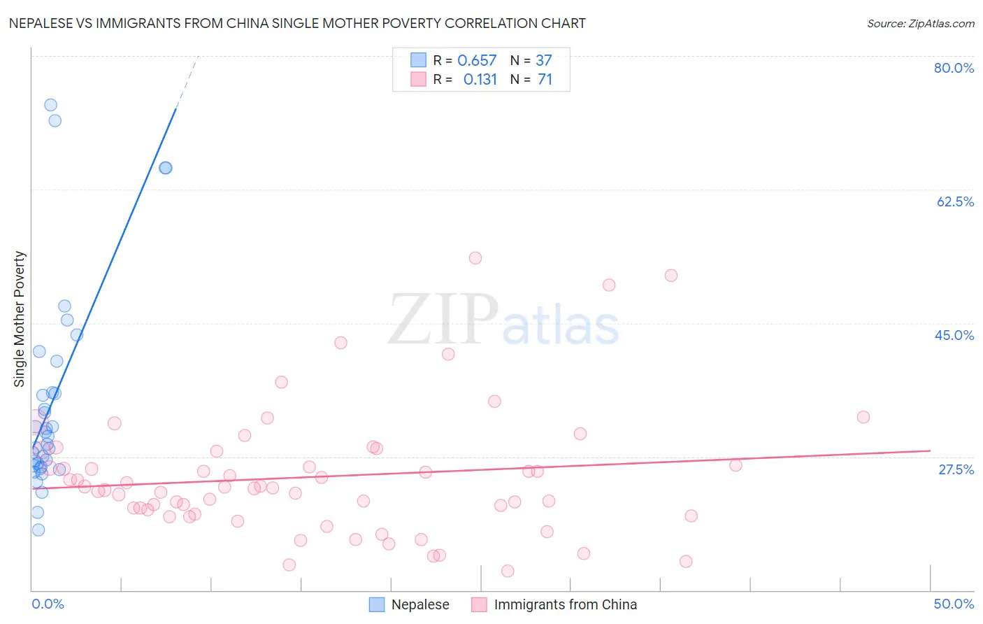 Nepalese vs Immigrants from China Single Mother Poverty