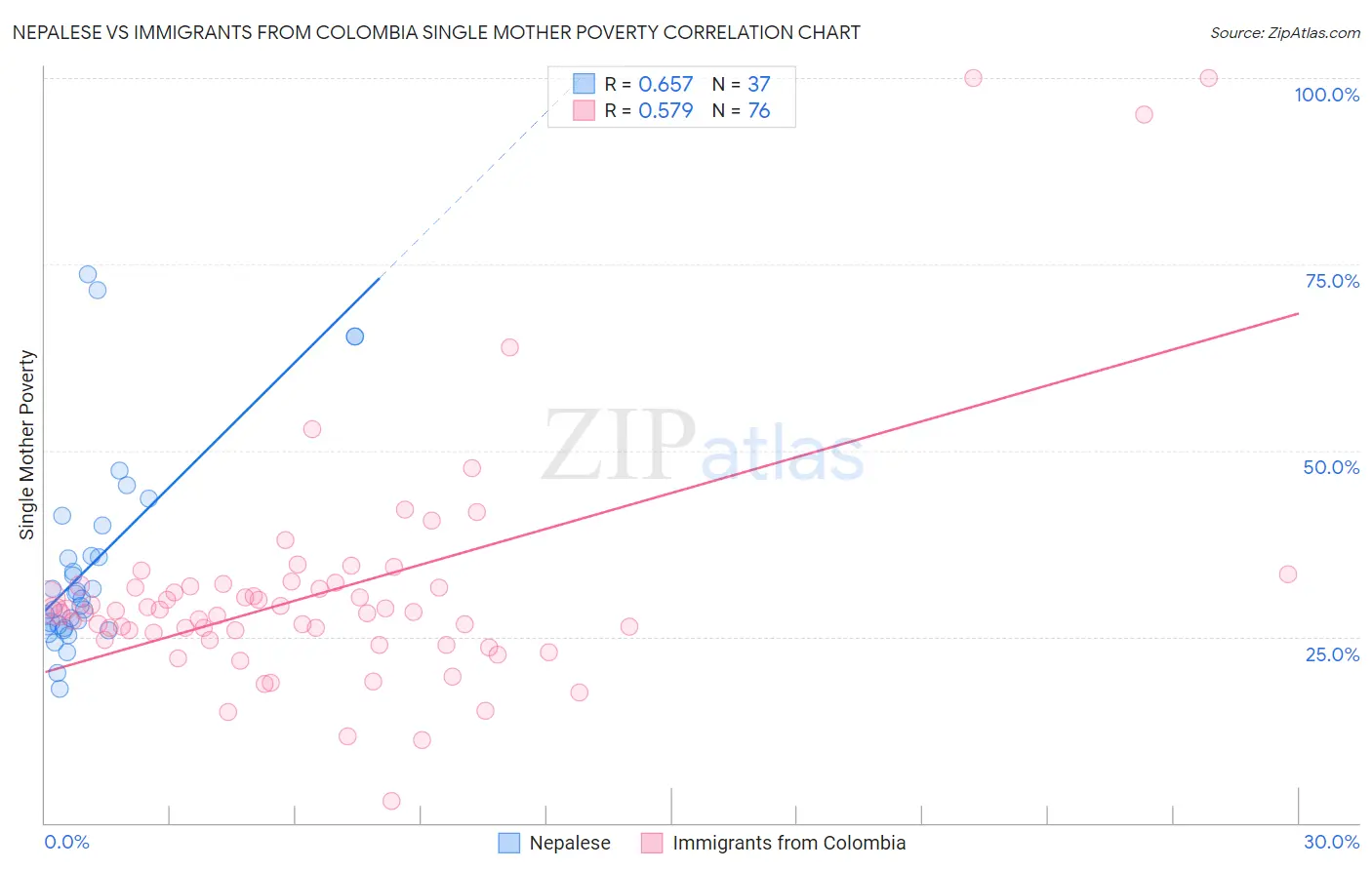 Nepalese vs Immigrants from Colombia Single Mother Poverty