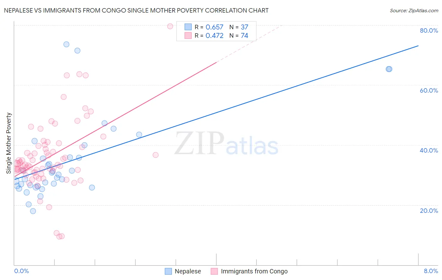 Nepalese vs Immigrants from Congo Single Mother Poverty