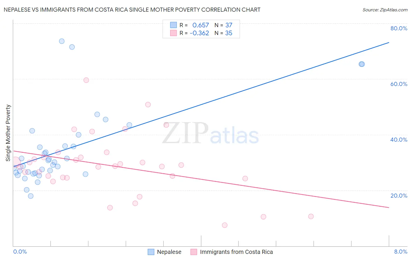 Nepalese vs Immigrants from Costa Rica Single Mother Poverty