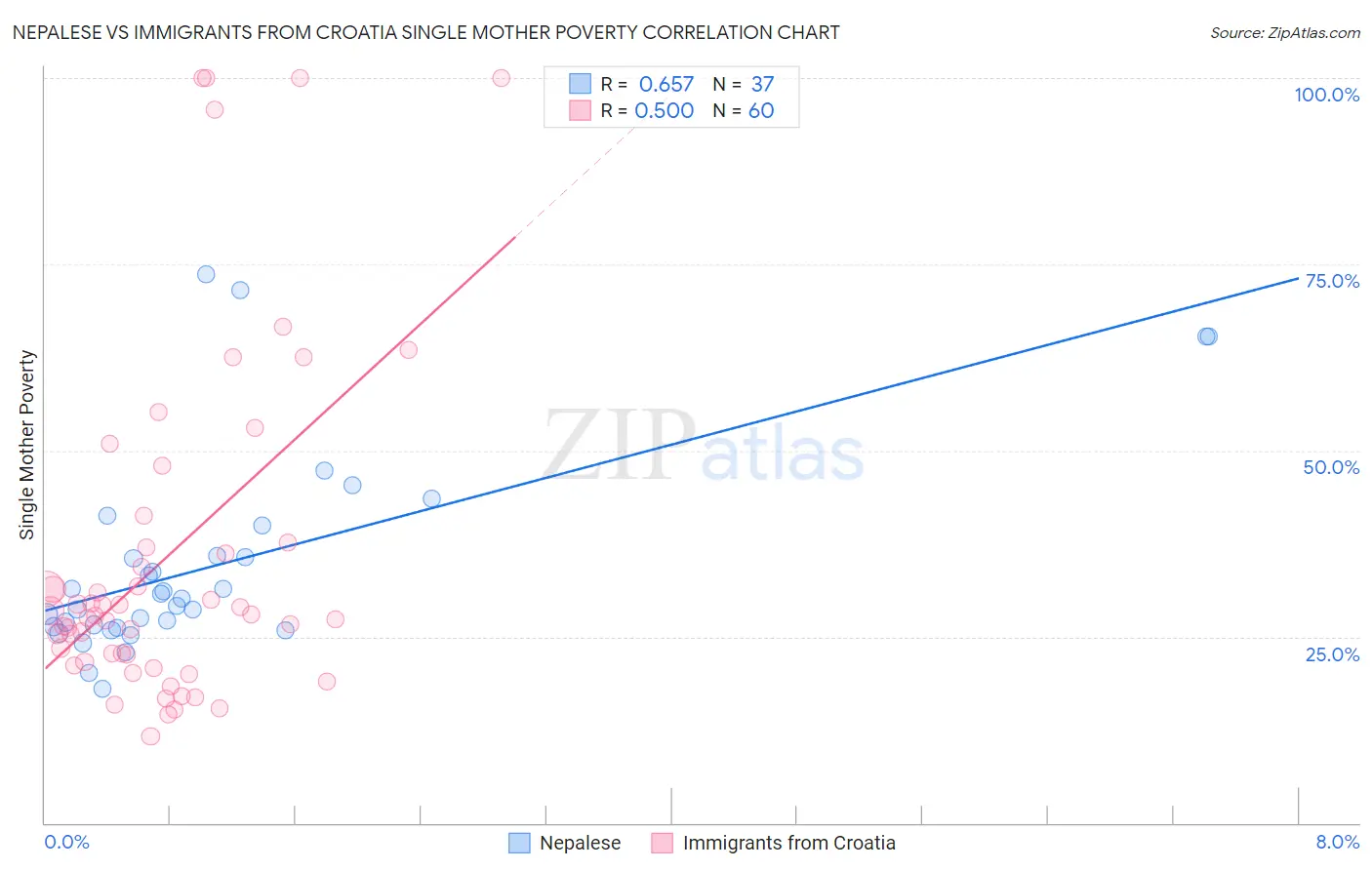 Nepalese vs Immigrants from Croatia Single Mother Poverty