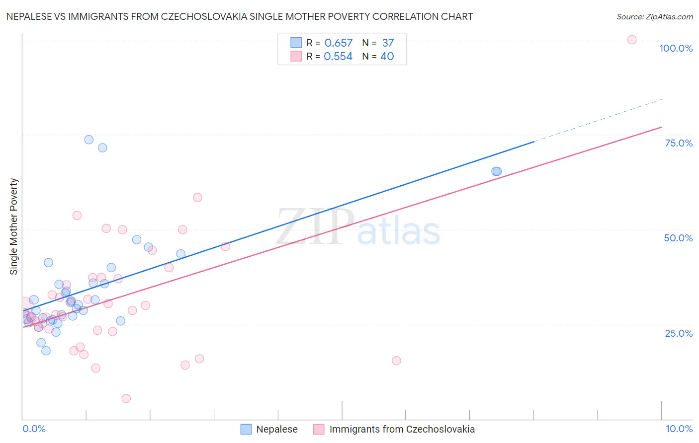 Nepalese vs Immigrants from Czechoslovakia Single Mother Poverty