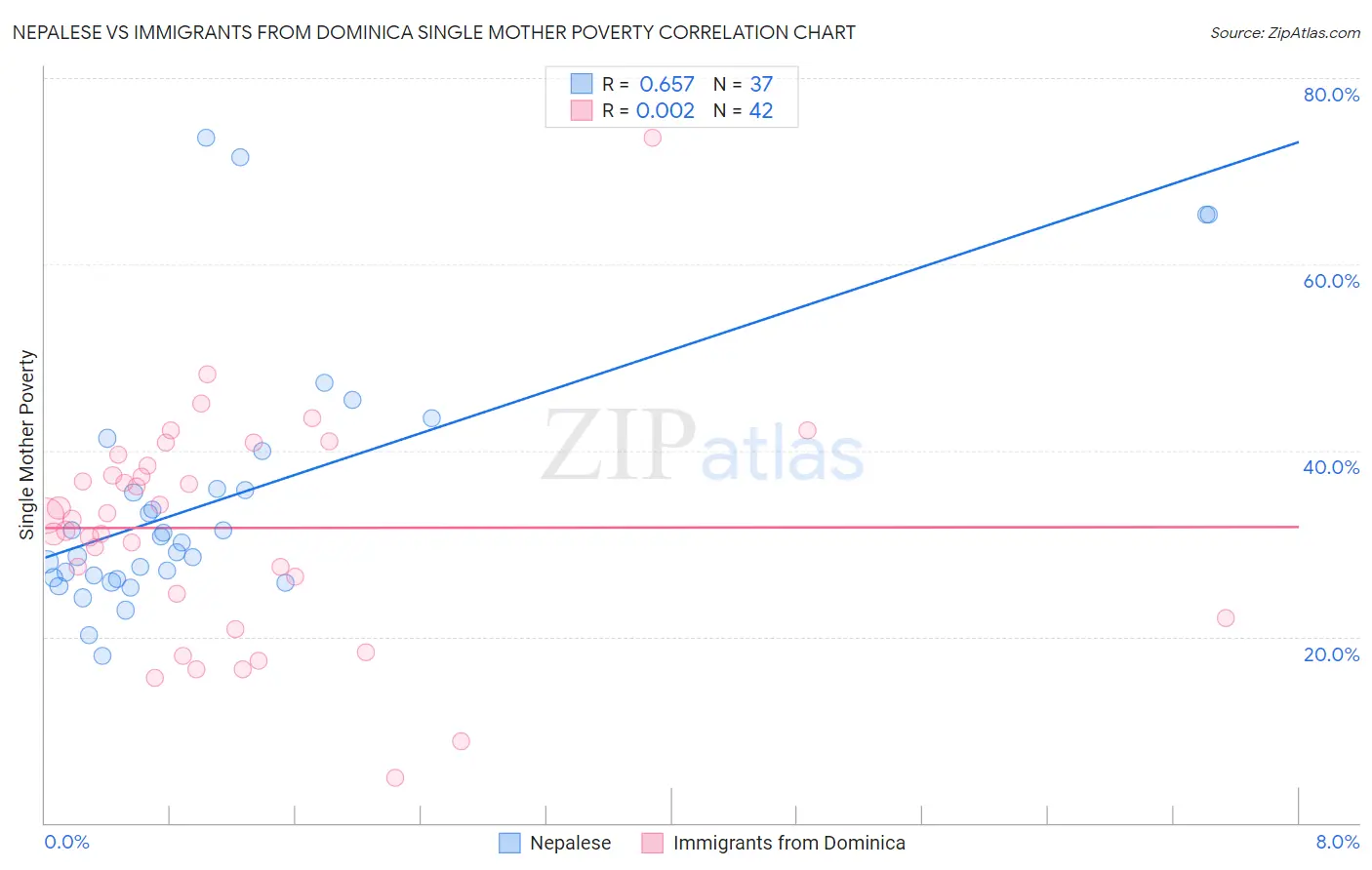 Nepalese vs Immigrants from Dominica Single Mother Poverty