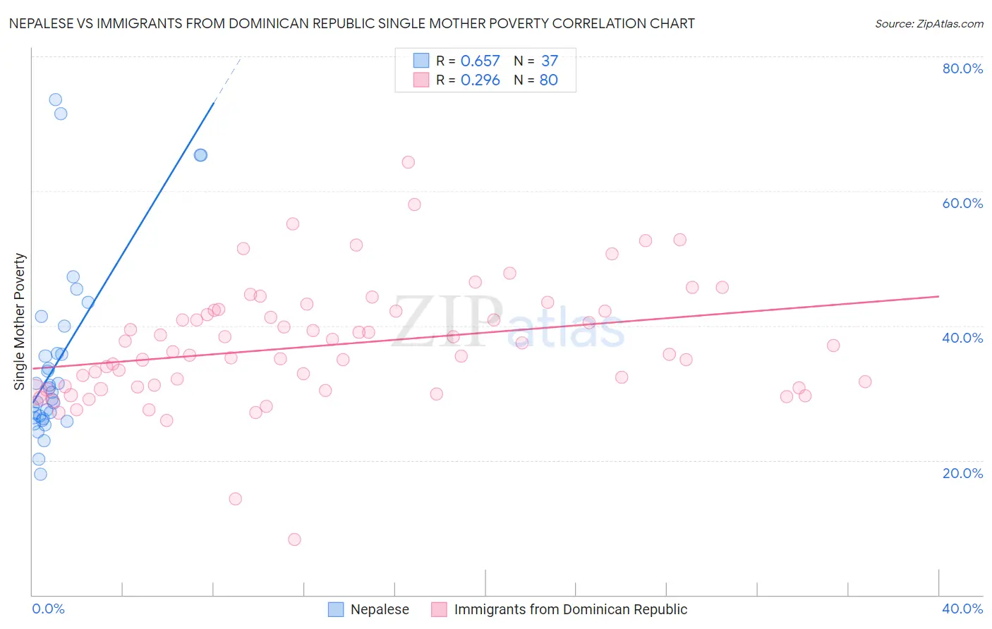 Nepalese vs Immigrants from Dominican Republic Single Mother Poverty
