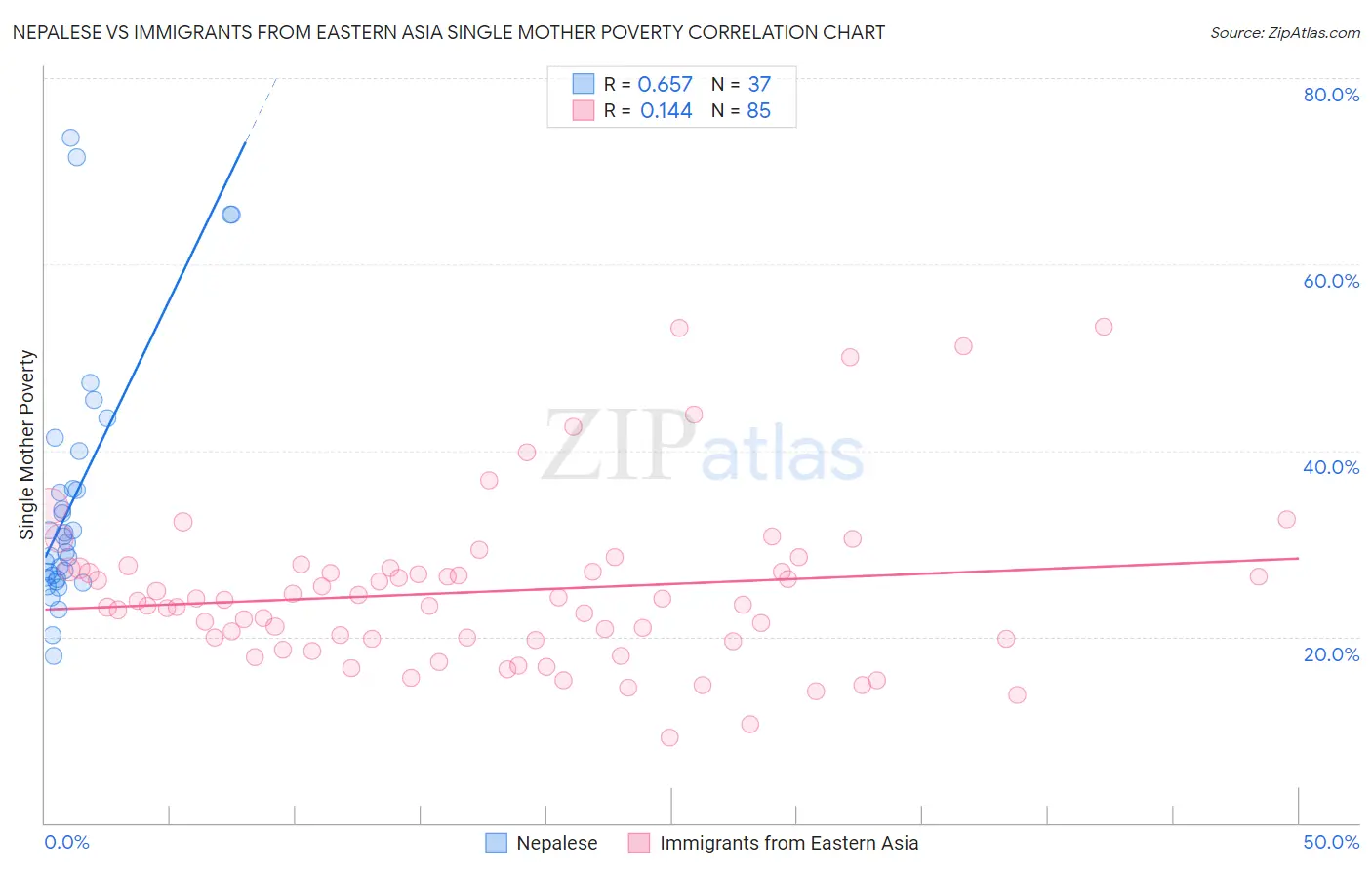 Nepalese vs Immigrants from Eastern Asia Single Mother Poverty