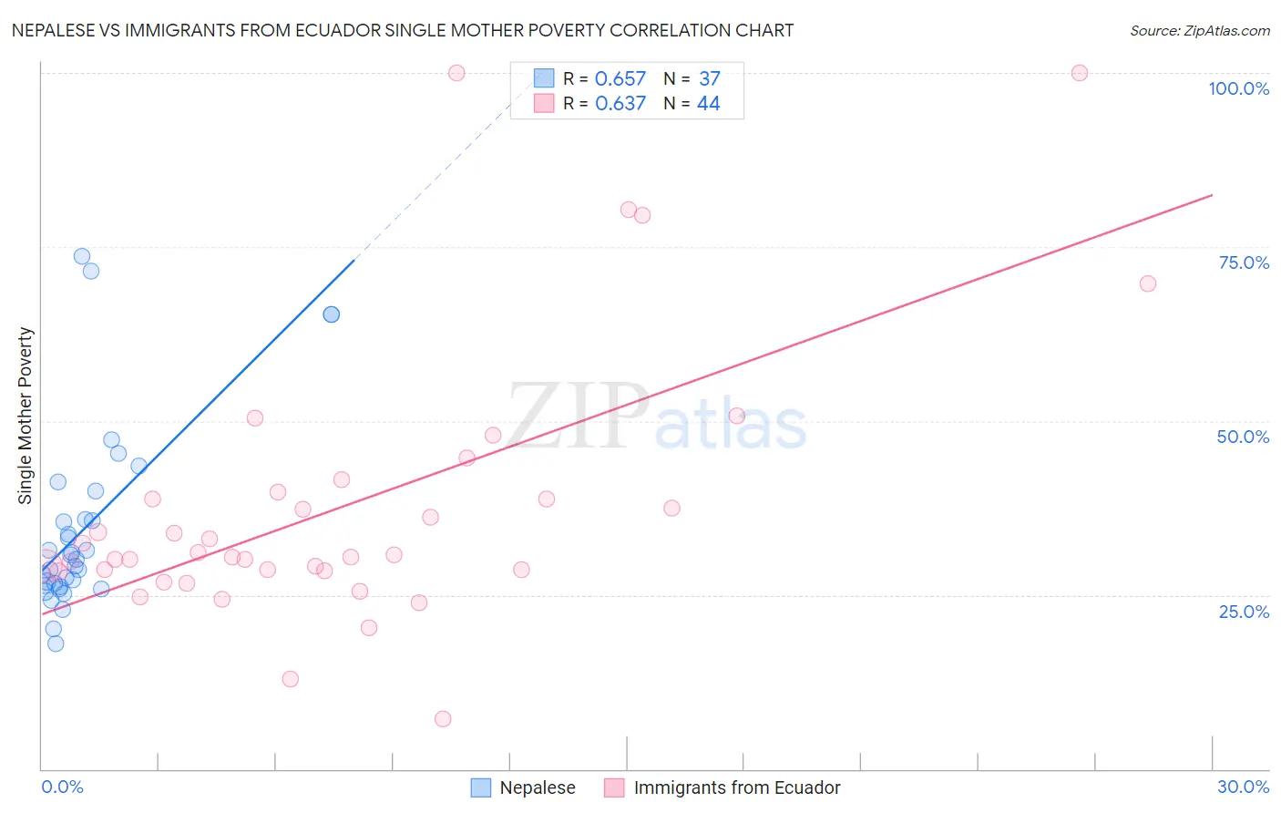 Nepalese vs Immigrants from Ecuador Single Mother Poverty