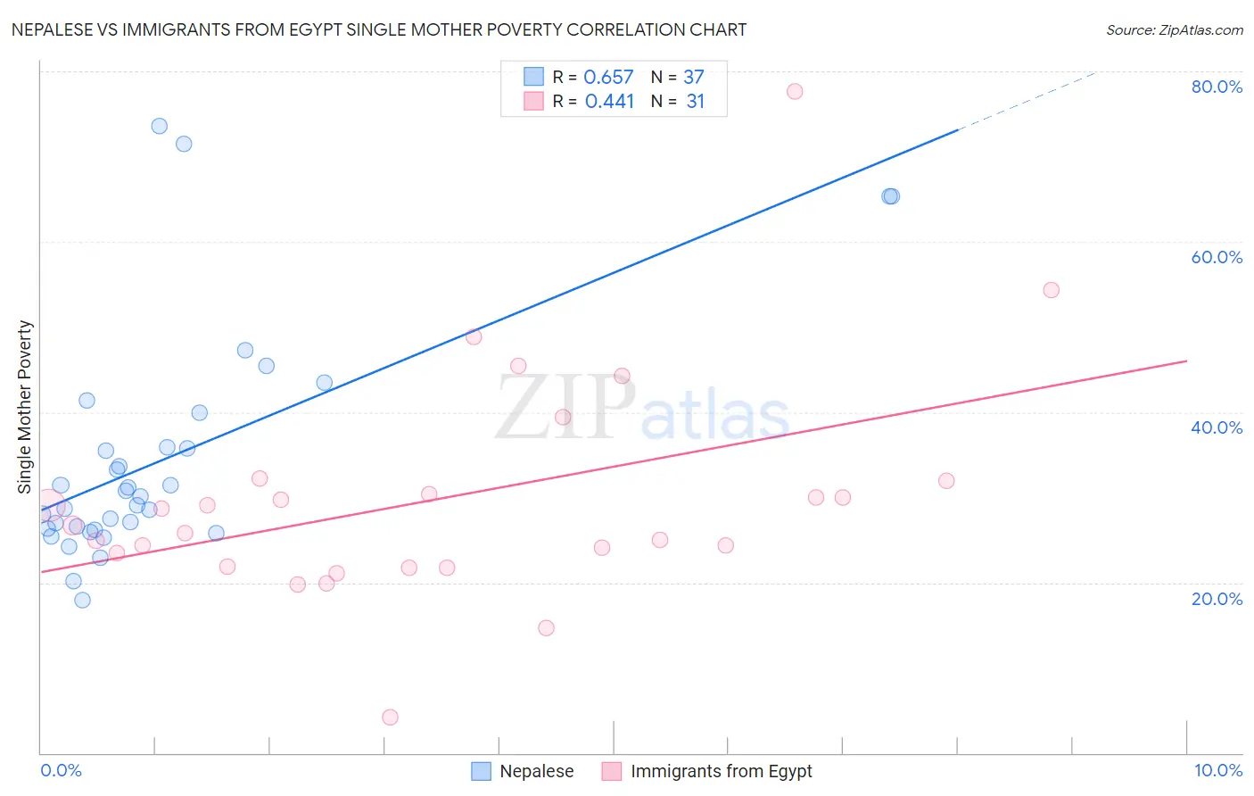 Nepalese vs Immigrants from Egypt Single Mother Poverty