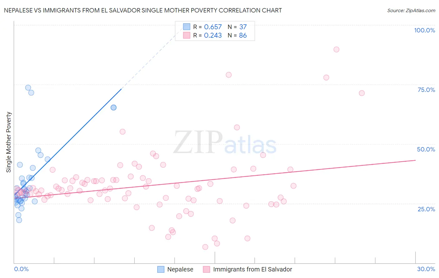 Nepalese vs Immigrants from El Salvador Single Mother Poverty