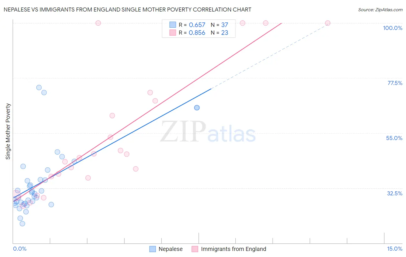 Nepalese vs Immigrants from England Single Mother Poverty