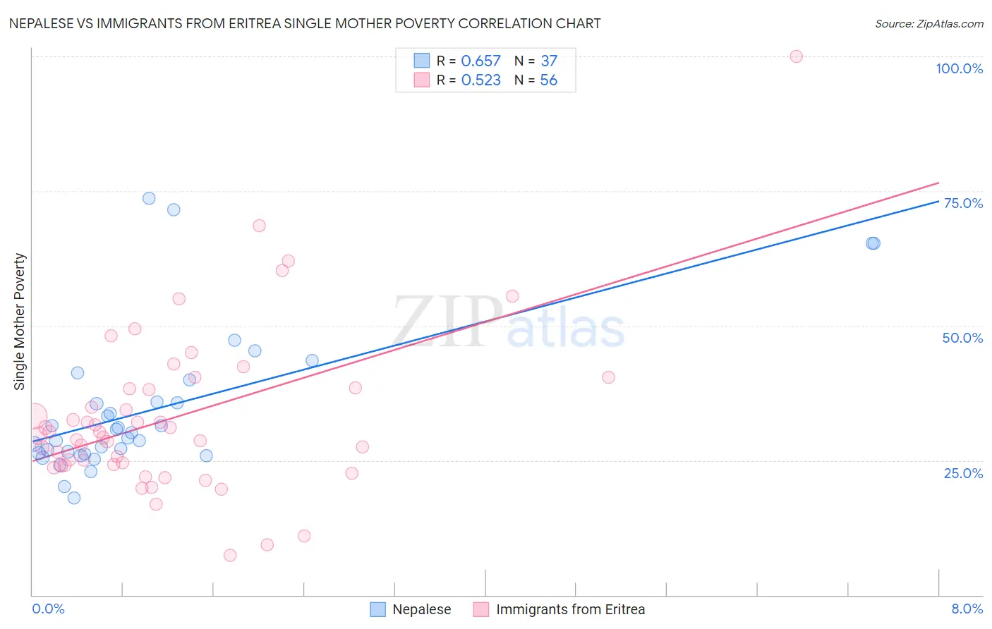 Nepalese vs Immigrants from Eritrea Single Mother Poverty