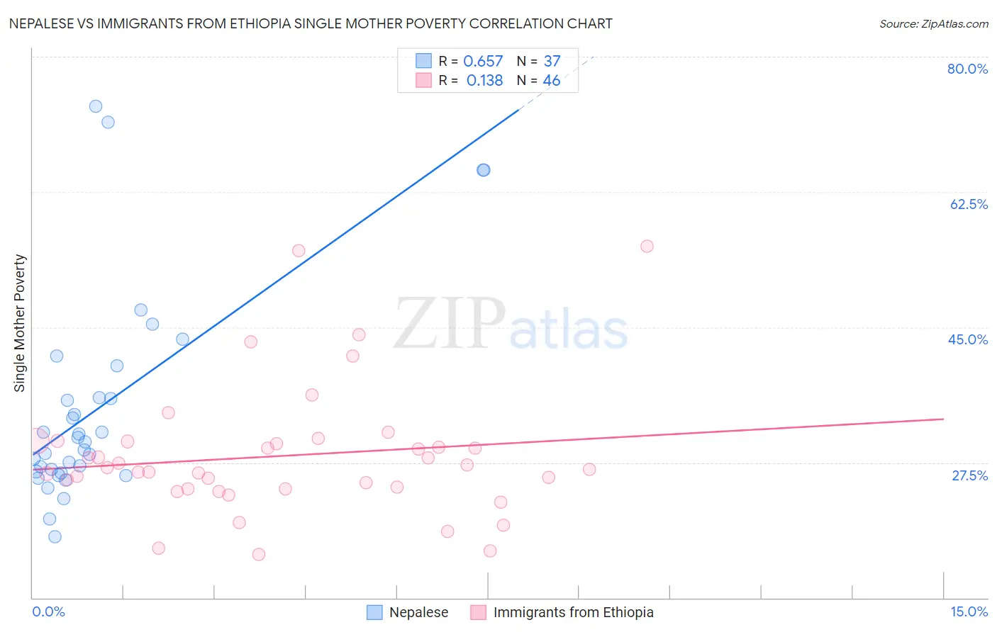 Nepalese vs Immigrants from Ethiopia Single Mother Poverty