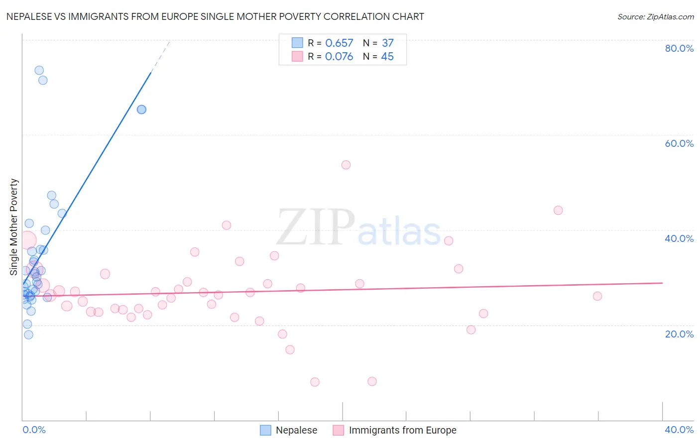 Nepalese vs Immigrants from Europe Single Mother Poverty