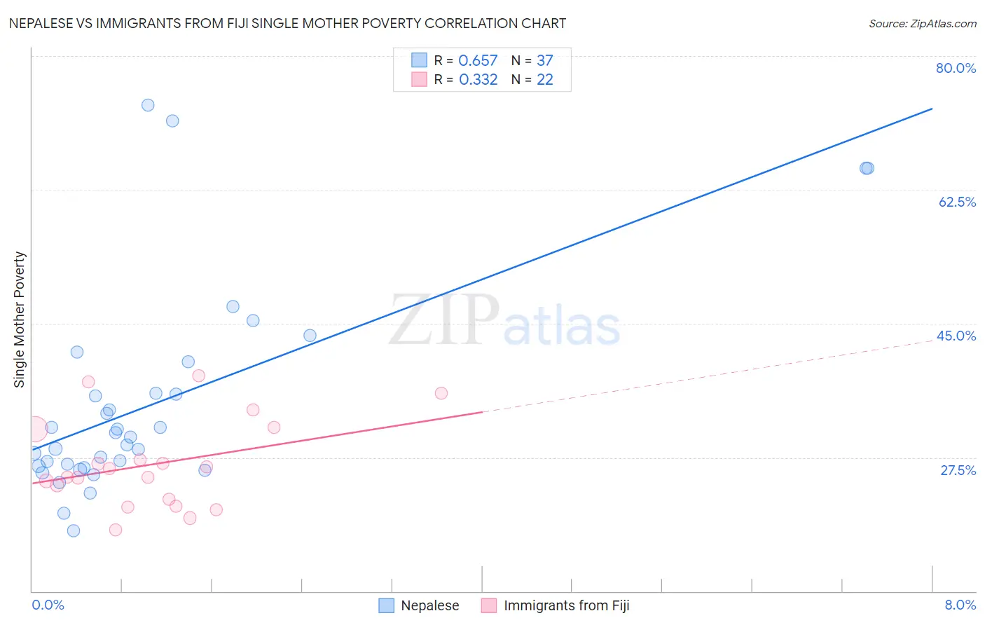 Nepalese vs Immigrants from Fiji Single Mother Poverty