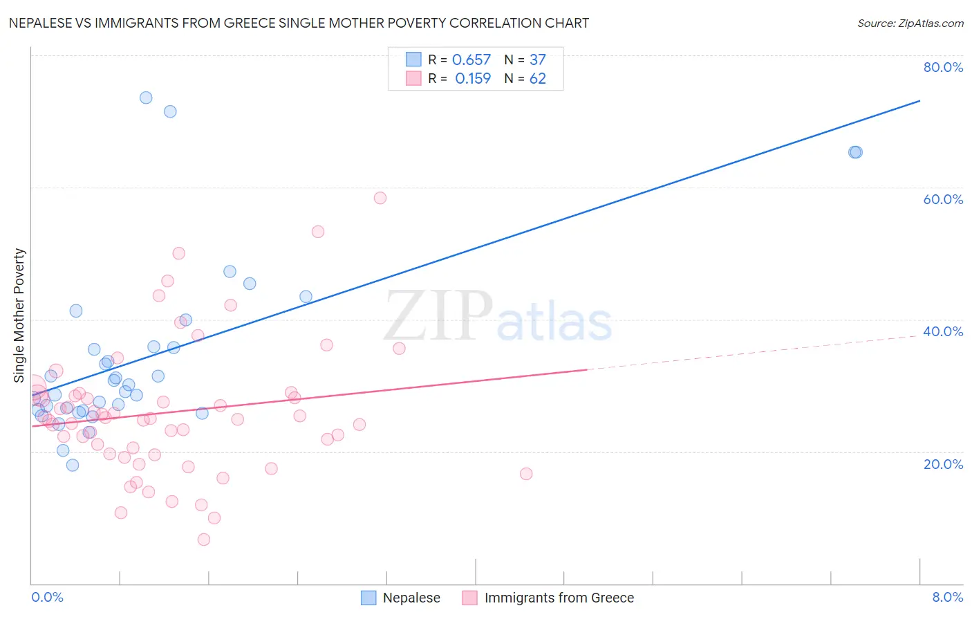Nepalese vs Immigrants from Greece Single Mother Poverty